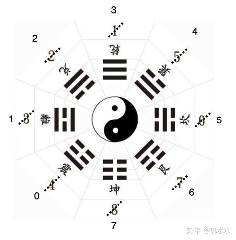 先天八卦数字|易经学习1: 八卦和数字的关系